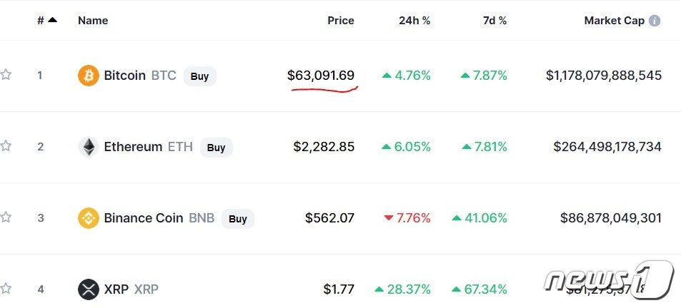 본문 이미지 - 13일 비트코인 등 주요 암호화폐 시황 - 코인마켓캡 갈무리