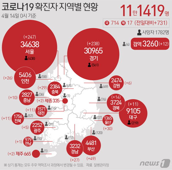[그래픽] 코로나19 확진자 지역별 현황(14일)