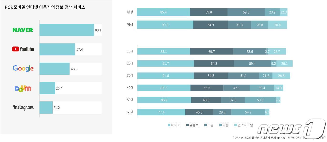 본문 이미지 - PC·모바일 인터넷 이용자의 정보 검색 서비스(나스미디어 제공) ⓒ 뉴스1