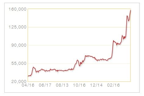 본문 이미지 - 넷마블 네오 주가 추이. /자료 = 금융투자협회 K·OTC ⓒ 뉴스1