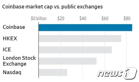 본문 이미지 - 세계적 증권 거래소의 시총 순위 - WSJ 갈무리