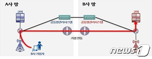 본문 이미지 - 5G 농어촌 공동망 관리 방식 (과기정통부 제공) ⓒ 뉴스1
