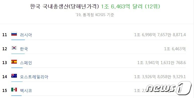 본문 이미지 - 주요국 GDP 순위 - 한국 통계청 갈무리