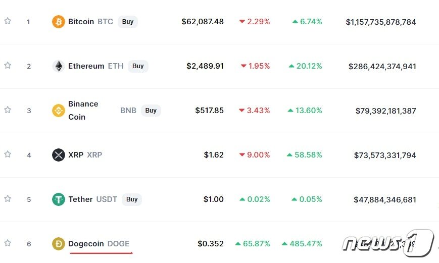 본문 이미지 - 주요 암호화폐 시총 순위 - 코인마켓캡 갈무리
