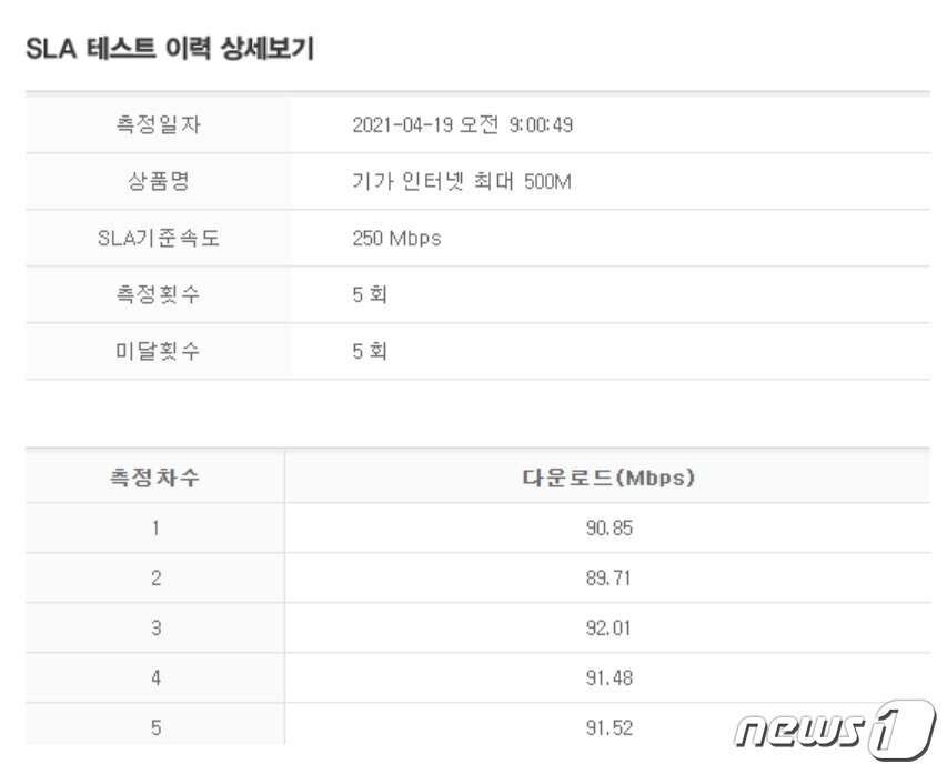 본문 이미지 - KT가 인터넷 속도를 고의로 저하시킨다는 주장이 나오면서 온라인 커뮤니티에서는 사용 중인 인터넷 속도를 측정하는 사람들이 늘어나고 있다. ⓒ 뉴스1