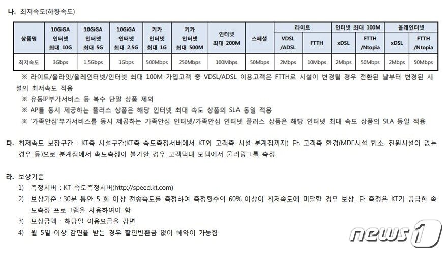 본문 이미지 - KT가 약관에 명기한 최저보장속도(SLA) 및 보상 기준 ⓒ 뉴스1