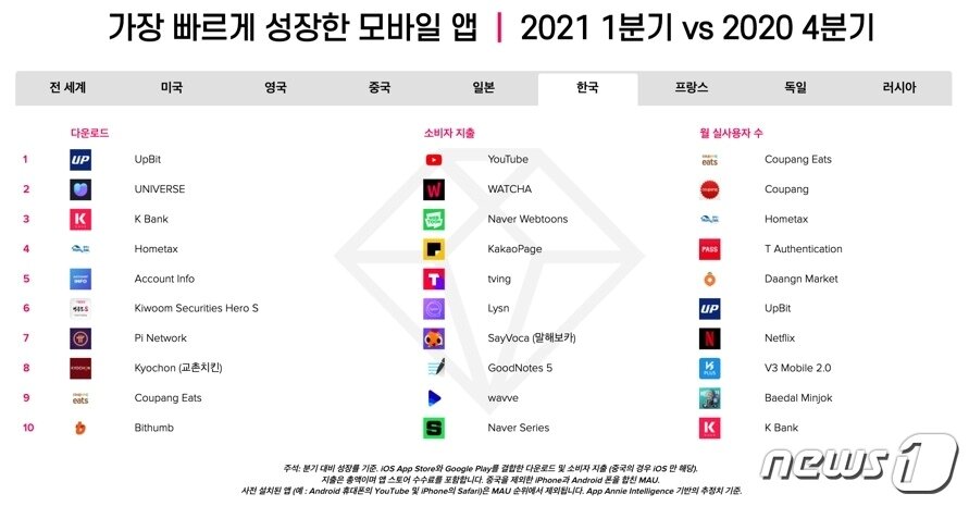 본문 이미지 - 2021년 1분기, 국내 비게임 앱 분기 성장률 상위 10위 (앱애니 제공) ⓒ 뉴스1