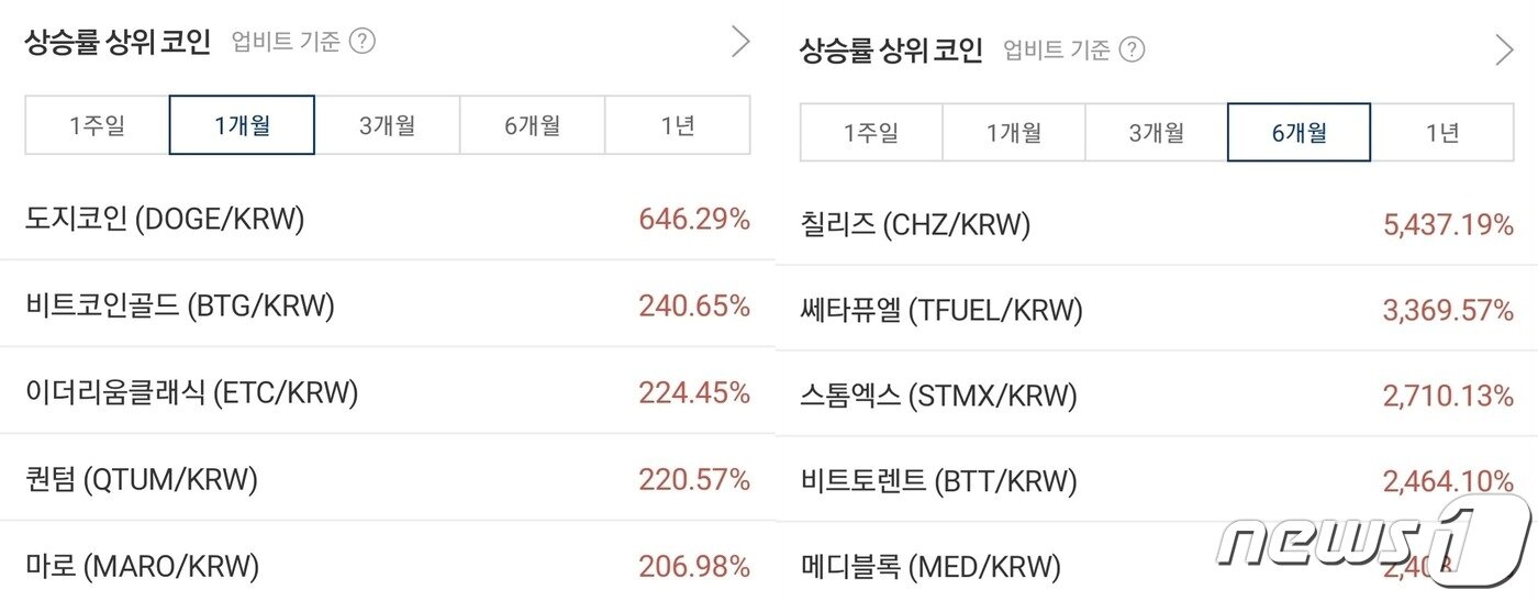 본문 이미지 - 4월20일 기준 암호화폐 거래사이트 업비트 상승률 상위 코인 ⓒ 뉴스1