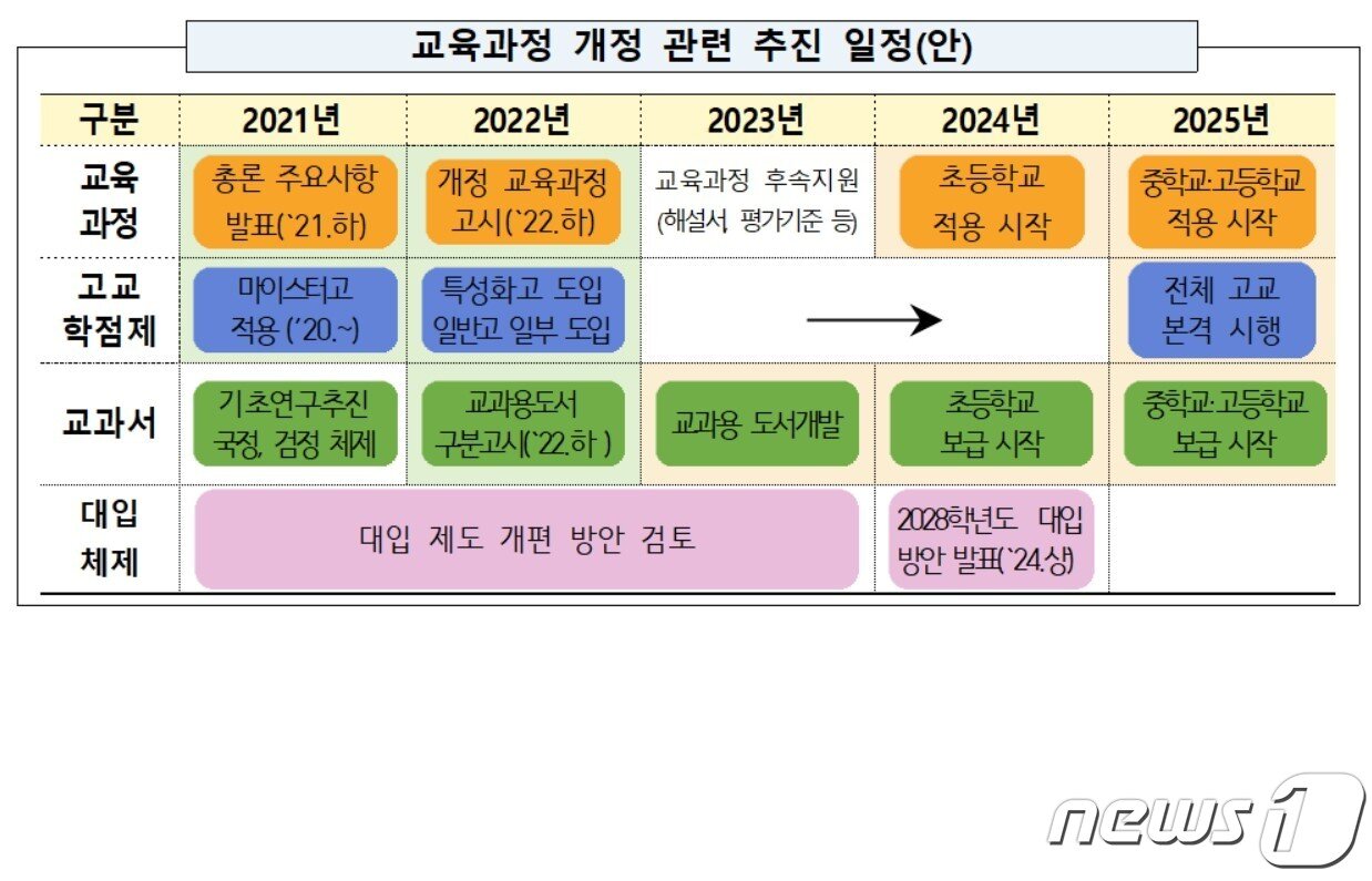 본문 이미지 - 2022개정 교육과정 관련 추진 일정안. (교육부 제공) ⓒ 뉴스1