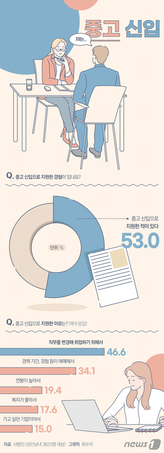 [그래픽뉴스] 성인남녀 절반 이상, 경력 포기하고 신입 채용 지원