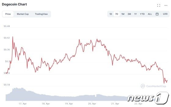 도지코인 자유낙하, 20센트 아래로…도지데이 이전보다 더 떨어져