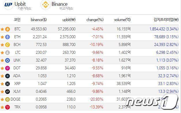본문 이미지 - 23일 현재 암호화폐 김치 프리미엄 현황(크라이프라이스 갈무리) ⓒ 뉴스1