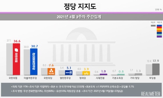 정당 지지율 4월 3주차 주간집계. (리얼미터 제공)© 뉴스1