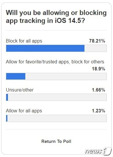 본문 이미지 - iOS14.5의 앱 추적 투명성 기능 관련 설문조사. 응답자의 78.2%가 모든 앱의 데이터 추적을 허용하지 않을 것이라고 답했다. (나인투파이브맥 갈무리) ⓒ 뉴스1