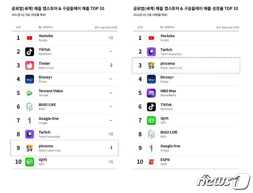 본문 이미지 - 앱애니가 발표한 올해 1분기 픽코마 매출 및 성장률 순위. (카카오 제공) ⓒ 뉴스1
