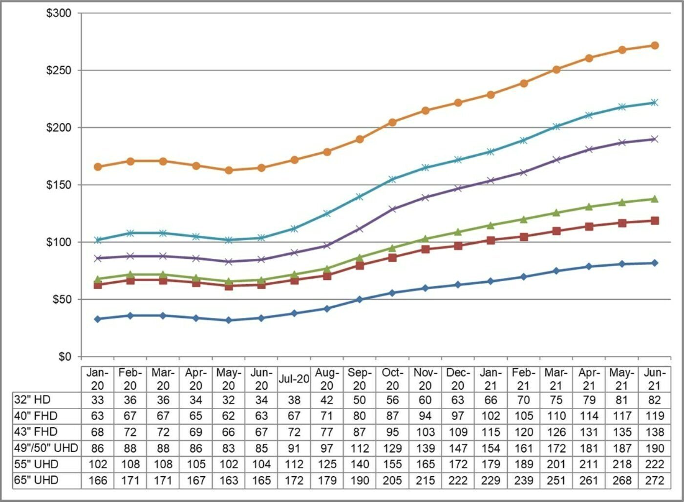 본문 이미지 - LCD(액정표시장치) TV용 패널 제품별 가격 추이(자료=DSCC) ⓒ 뉴스1