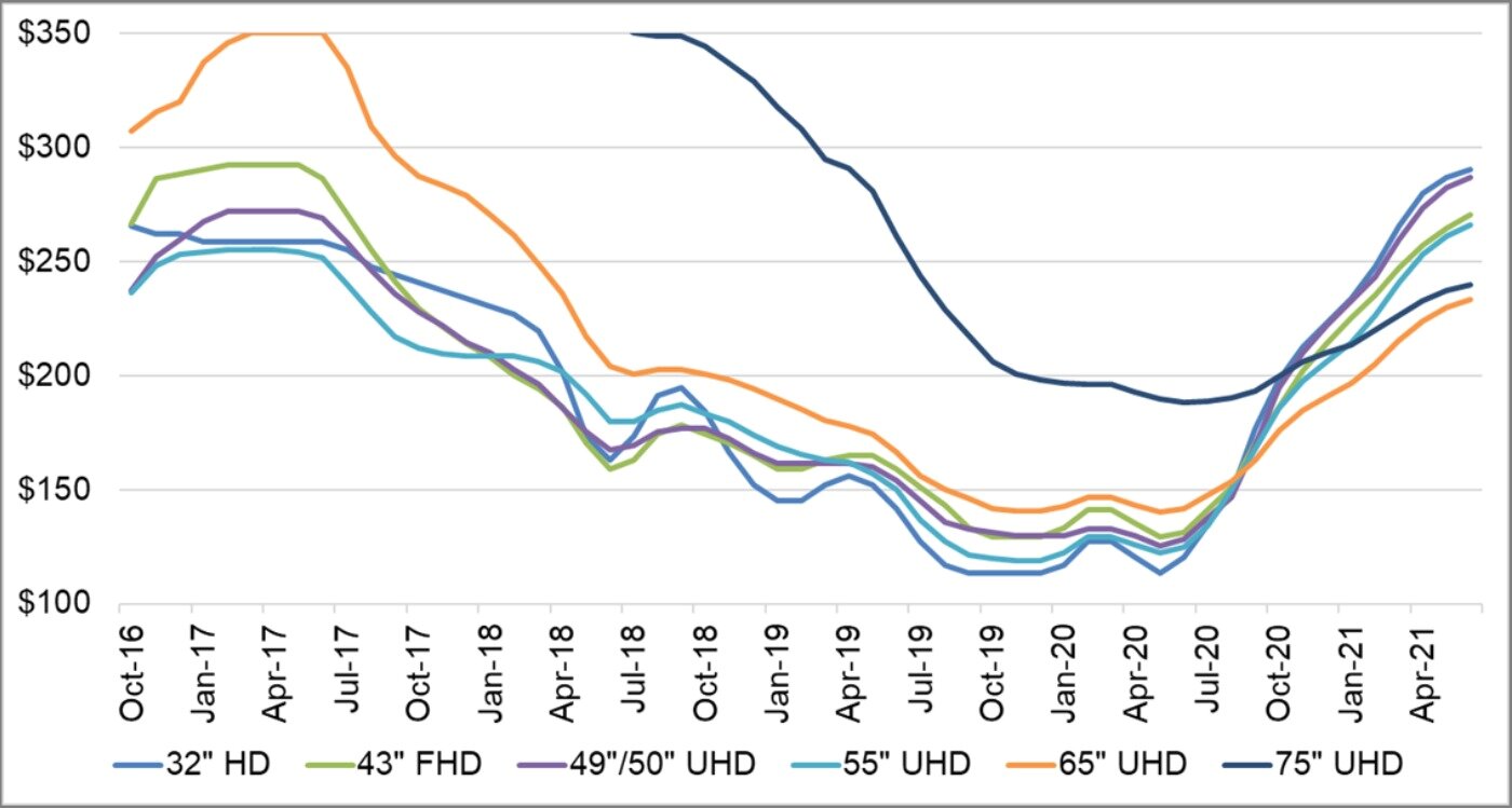 본문 이미지 - LCD(액정표시장치) TV용 패널 크기별로 면적당 판가 추이(자료=DSCC) ⓒ 뉴스1