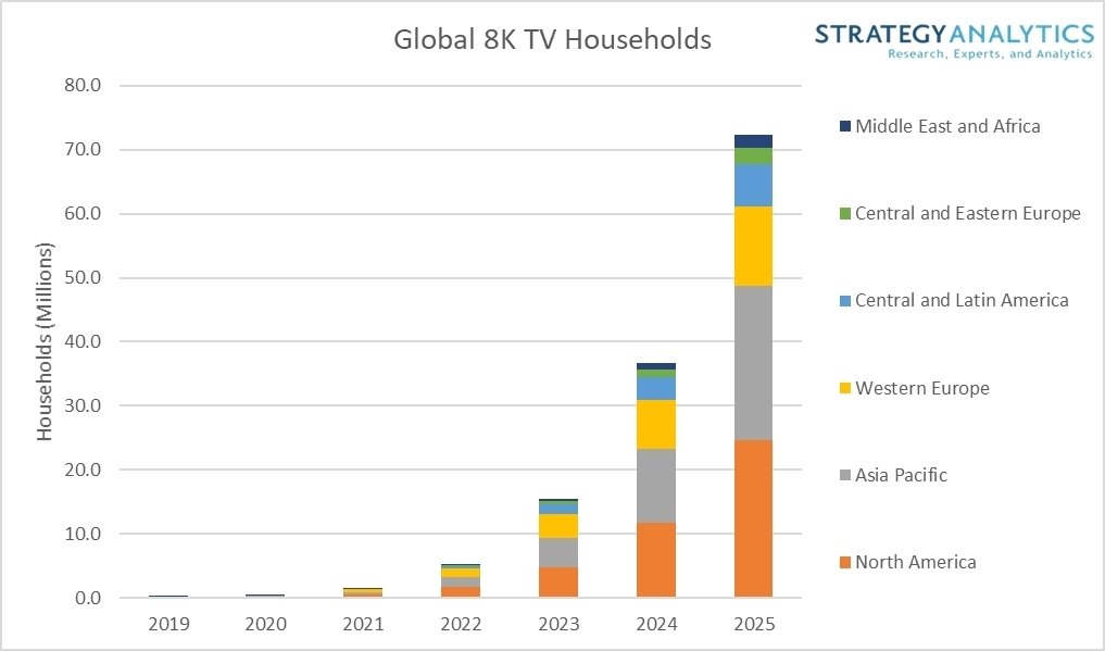 전 세계 주요 지역별 8K 해상도 TV 보급량 추이 및 전망&#40;자료=SA&#41; ⓒ 뉴스1