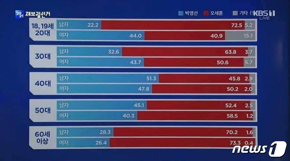 본문 이미지 - 4·7 서울시장 보궐선거 방송3사 출구조사 성별·연령별 지지도 (KBS 방송화면 캡처)