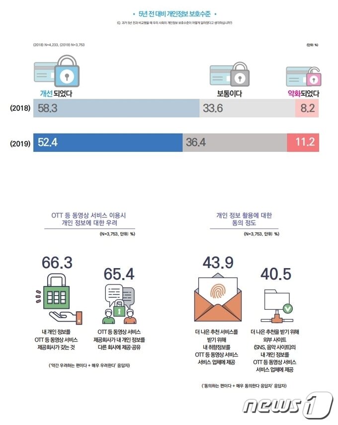 본문 이미지 - '2019년 지능정보사회 이용자 패널조사'(방통위 제공)ⓒ 뉴스1