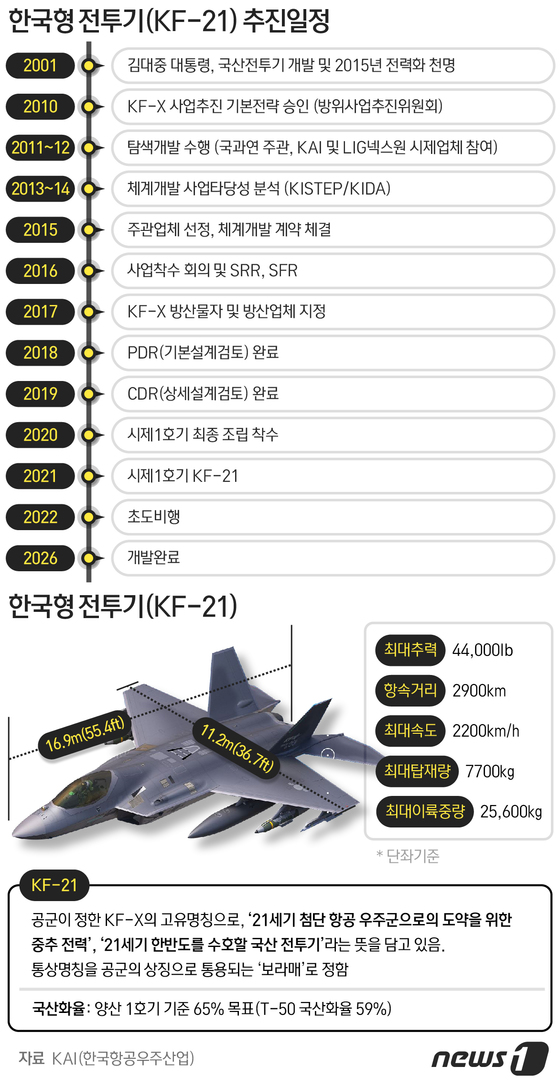 [그래픽] 한국형 전투기 KF-21 보라매 제원 및 추진 일정