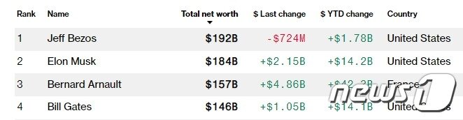 본문 이미지 - 블룸버그 억만장자 지수
