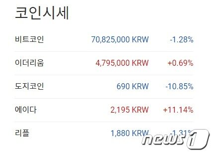본문 이미지 - 이 시각 현재 주요 암호화폐 국내 시황 - 업비트 갈무리