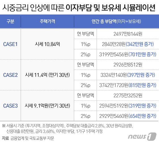 대출금리 1%p 오르면 자영업자 이자부담 6.4조원 늘어남(개인일수) 4