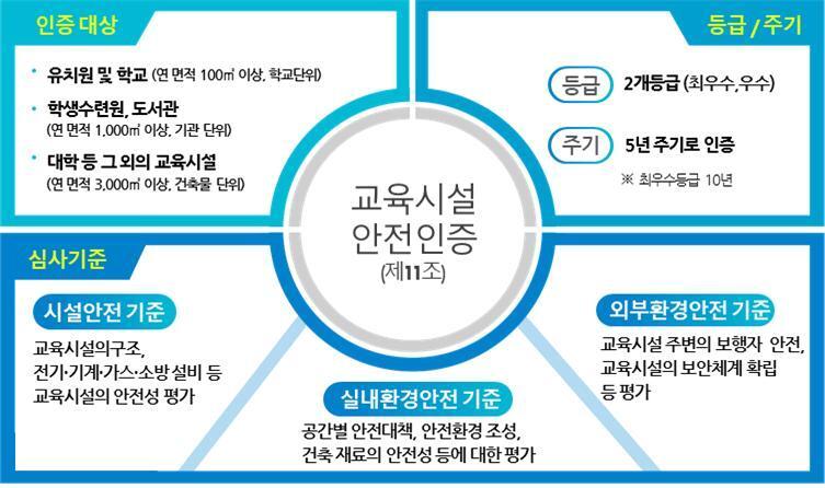 본문 이미지 - 교육시설안전 인증 대상과 기준 ⓒ 뉴스1