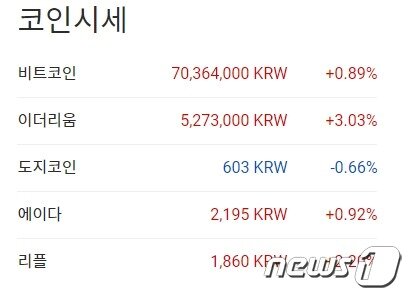 본문 이미지 - 이 시각 현재 주요 암호화폐 국내 시황 - 업비트 갈무리