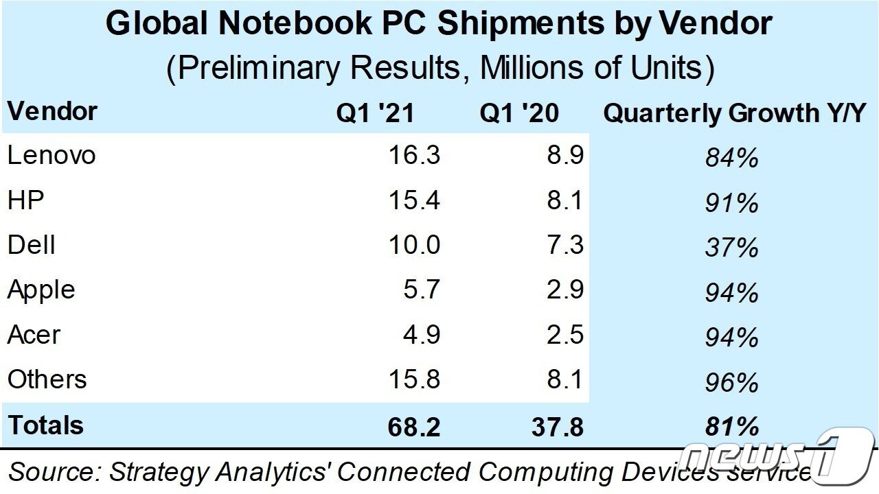 본문 이미지 - 글로벌 1분기 노트북 출하량 (SA 제공) ⓒ 뉴스1