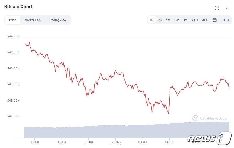 본문 이미지 - 비트코인 일일 가격추이 - 코인마켓캡 갈무리