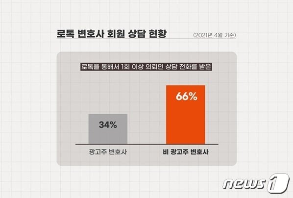 본문 이미지 - (로앤컴퍼니 제공)ⓒ 뉴스1