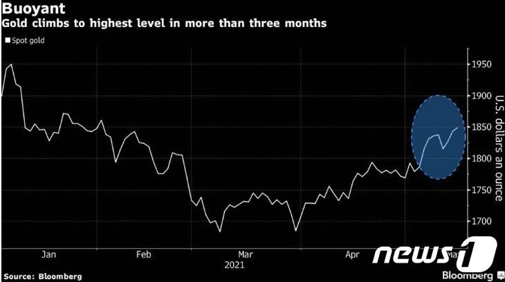본문 이미지 - 올 들어 금값 추이 - 블룸버그 갈무리
