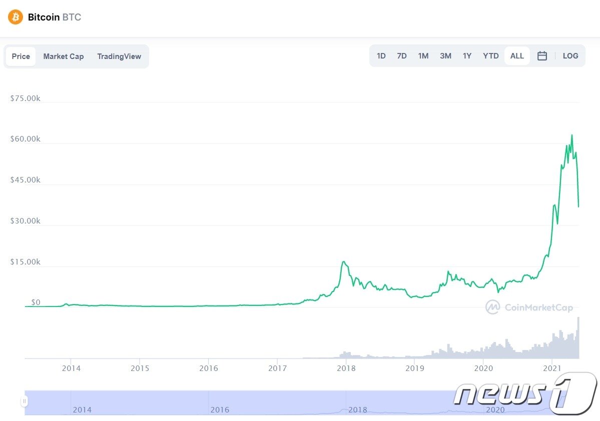 본문 이미지 - 전 기간 비트코인 가격 추이-코인마켓캡 갈무리 