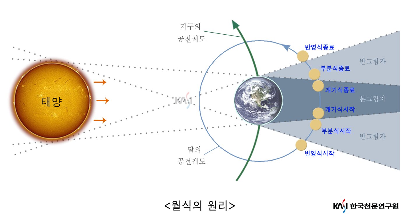 본문 이미지 - 월식의 원리 (한국천문연구원 제공) 2021.05.20 /뉴스1