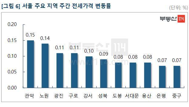 본문 이미지 - 서울 주요 지역 주간 전세가격 변동률. 부동산114 제공. /뉴스1