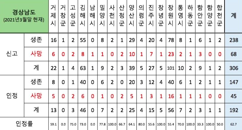 본문 이미지 - 강은미 정의당 국회의원이 제공한 2021년 3월 말까지 정부에 접수된 경남도 거주 가습기살균제 피해신고자 시·군별 신고 및 인정 현황 (환경보건시민센터 제공) ⓒ 뉴스1 김다솜 기자