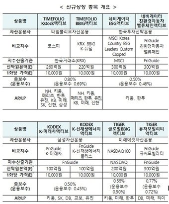 본문 이미지 - 지난 25일 상장된 주식형 액티브 ETF 목록.(한국거래소 제공)ⓒ 뉴스1