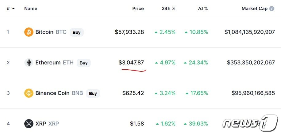 본문 이미지 - 이 시각 현재 주요 암호화폐 시황 - 코인마켓캡 갈무리