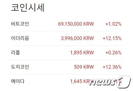 본문 이미지 - 이 시각 현재 주요 암호화폐 시황 - 업비트 갈무리