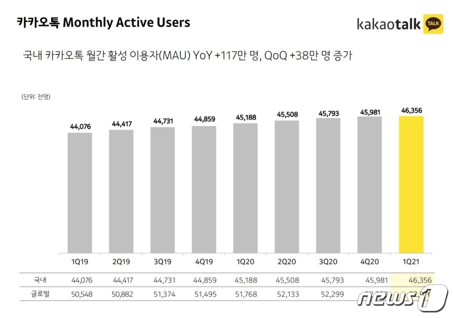 본문 이미지 - 카카오톡 월간순이용자수 변화 추이 (카카오 2021년 1분기 실적보고서 갈무리) ⓒ 뉴스1