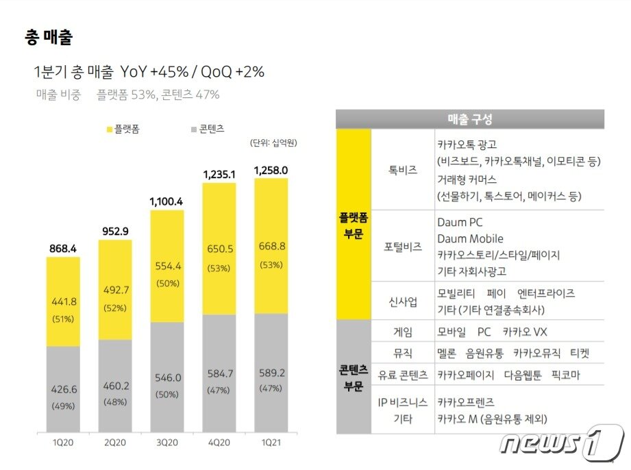 본문 이미지 - 카카오 2021년 1분기 매출구성 (카카오 2021년 1분기 실적보고서 갈무리) ⓒ 뉴스1
