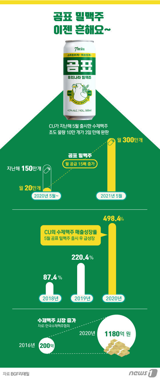 [그래픽뉴스] 곰표 밀맥주 월 300만 개 공급