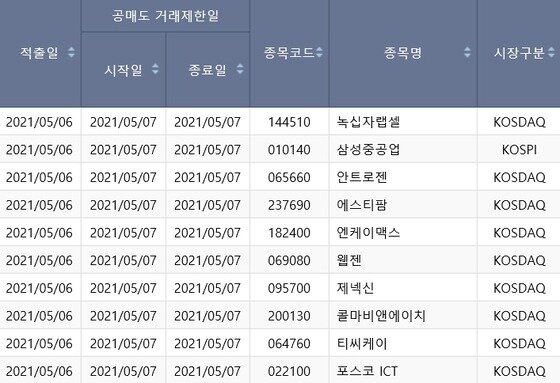 삼성중공업 등 10종목 오늘 공매도 금지…9종목은 벌써 2번째 삼성중공업 등 10종목 오늘 공매도 금지…9종목은 벌써 2번째