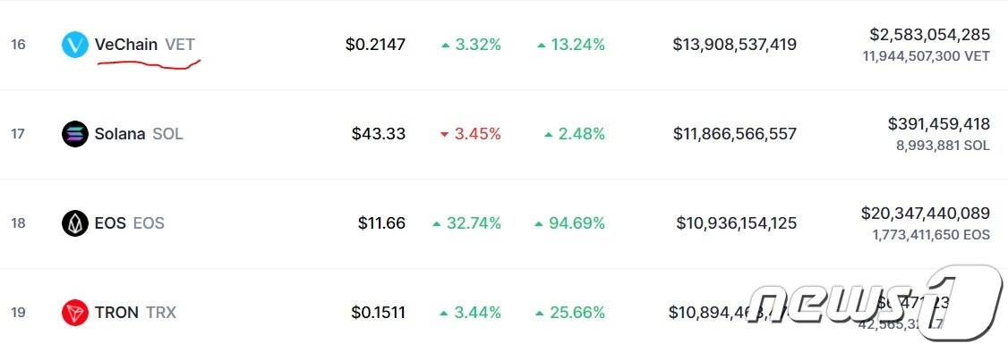 본문 이미지 - 시총 16위의 비체인 - 코인마켓캡 갈무리