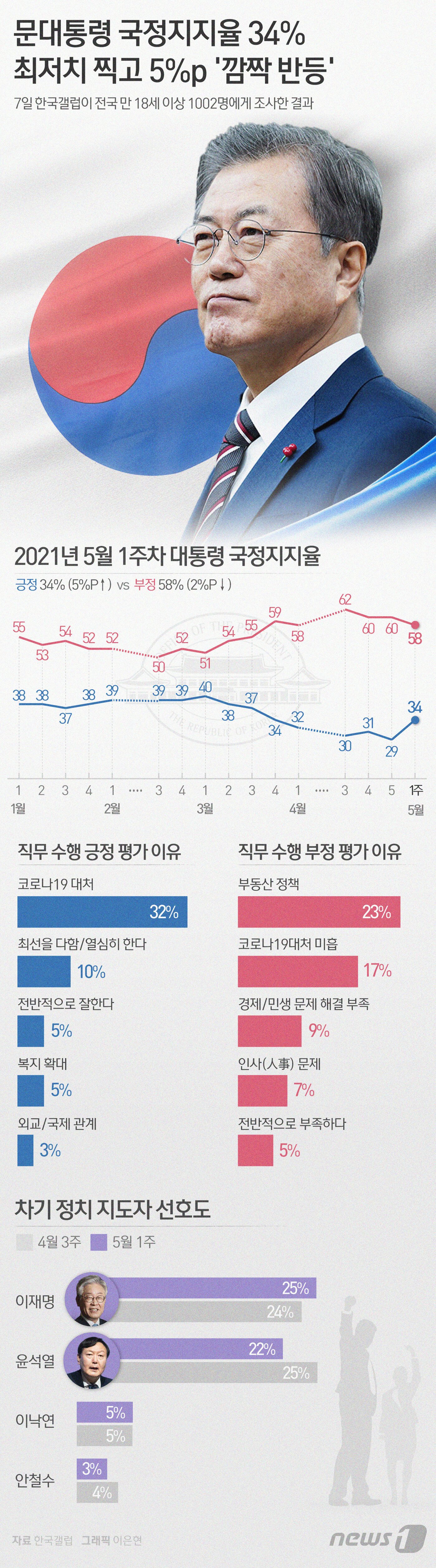 본문 이미지 - 오는 10일 취임 4주년을 앞둔 문재인 대통령의 국정지지율이 20%대에서 반등해 34%를 기록했다. 부정평가도 소폭 하락해 지난 4·7 재보궐 선거 여파를 어느정도 벗어난 모습이다. ⓒ News1 이은현 디자이너