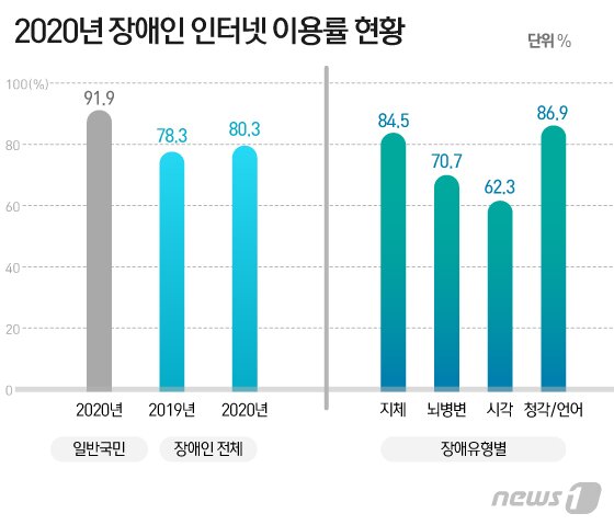 본문 이미지 - (출처: 2020 디지털정보격차 실태조사 보고서) ⓒ News1 이지원 디자이너
