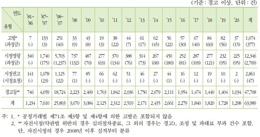 본문 이미지 - 공정거래위원회 소관 법률위반 조치유형별 시정실적. (공정거래위원회 40년사 발췌) ⓒ 뉴스1