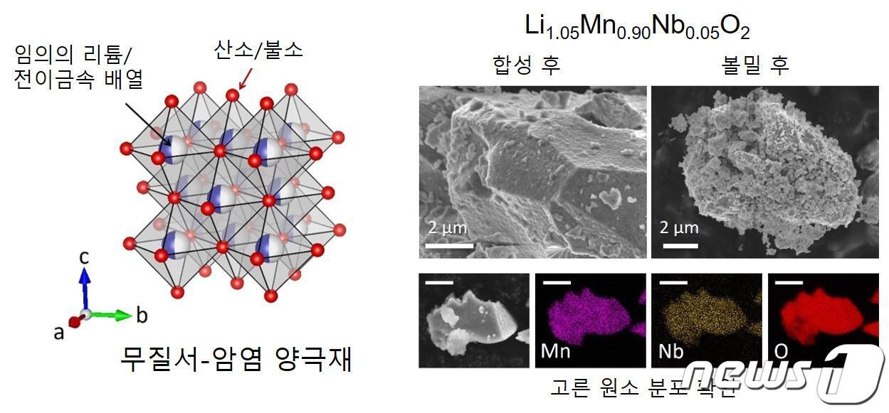 본문 이미지 - [연구그림] 무질서 암염 양극재의 구조와 양극재 입자의 현미경 사진.(UNIST 제공) ⓒ 뉴스1